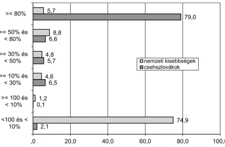 6. ábra. A csehszlovákok, továbbá a nemzeti kisebbségek által lakott községek aránya  a nemzetiségek száma, aránya szerint a településeken, 1950, % 