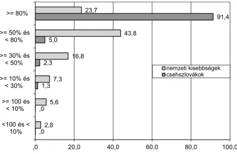 7. ábra. A csehszlovákok, továbbá a nemzeti kisebbségek megoszlása a nemzetiségek  száma, aránya szerint a településeken, 1950, % 