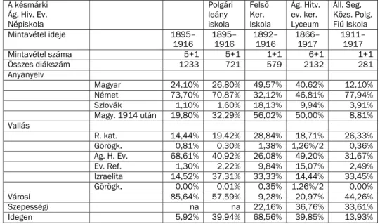 3. táblázat. A késmárki iskolák nemzetiségi és vallási adatai a dualizmusban 48