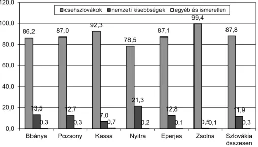 3. ábra. A szlovákiai nemzetiségcsoportok aránya kerületek szerint, 1950, % 