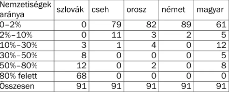 2. táblázat. Szlovákia járásainak megoszlása a járáscsoportokban élő nemzetiségek  aránya szerint, 1950, % 