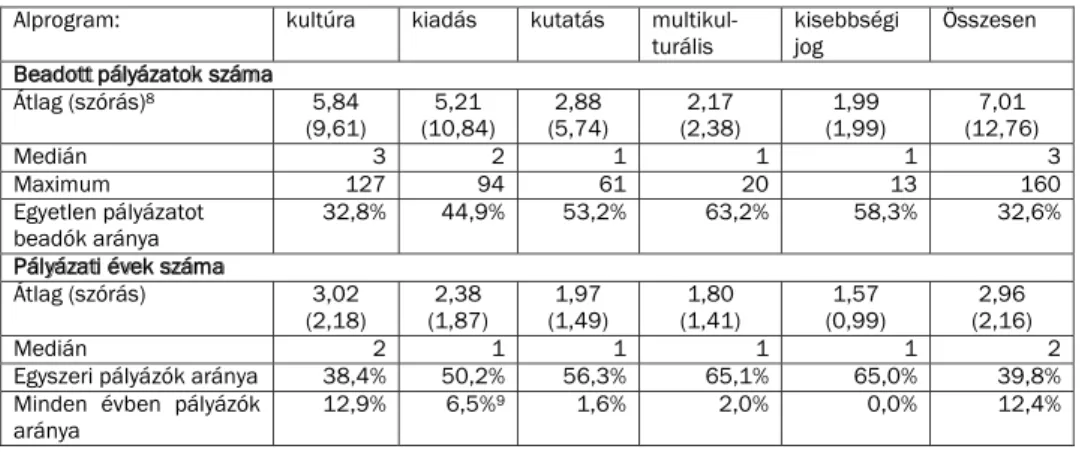 2. táblázat. A pályázók aktivitási adatai (2011–2017)  89