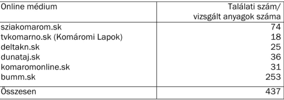 1. táblázat. A Selye Egyetem említése a komáromi online felületeken 