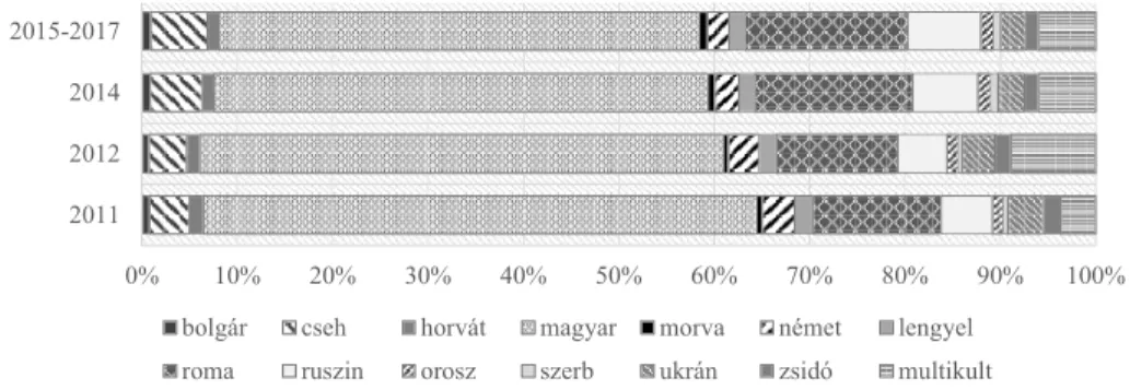 7. ábra. A pályázati keret és Szlovákia kisebbségi lakosságának megoszlása 2011-ben  nemzetiség szerint (multikulturális nélkül, 2011–2017) 