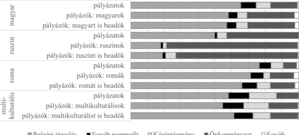 12. ábra. Pályázók és pályázatok megoszlása a pályázó típusa szerint (nagy létszámú  csoportok) 