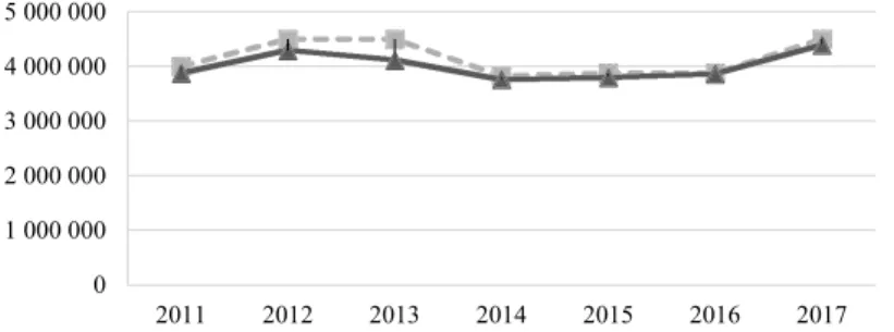 2. ábra. A beadott pályázatok száma alprogramonként (2011–2017) 