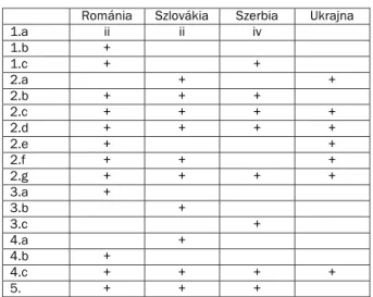 5. táblázat. Románia, Szlovákia, Szerbia és Ukrajna vállalásai a Karta 10. cikke vonat- vonat-kozásában a magyar nyelvvel kapcsolatban 16 
