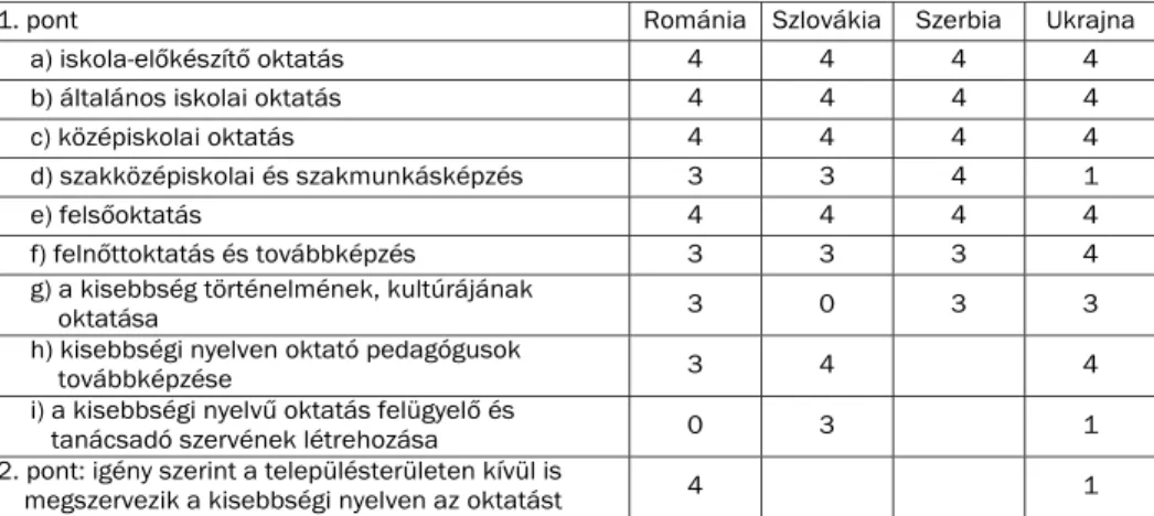 6. táblázat. Mennyiben felelnek meg az egyes államok a Karta 8. cikke kapcsán tett  saját vállalásainak a magyar nyelv vonatkozásában? (A Szakértői Bizottság hivatalos  jelentései alapján) 