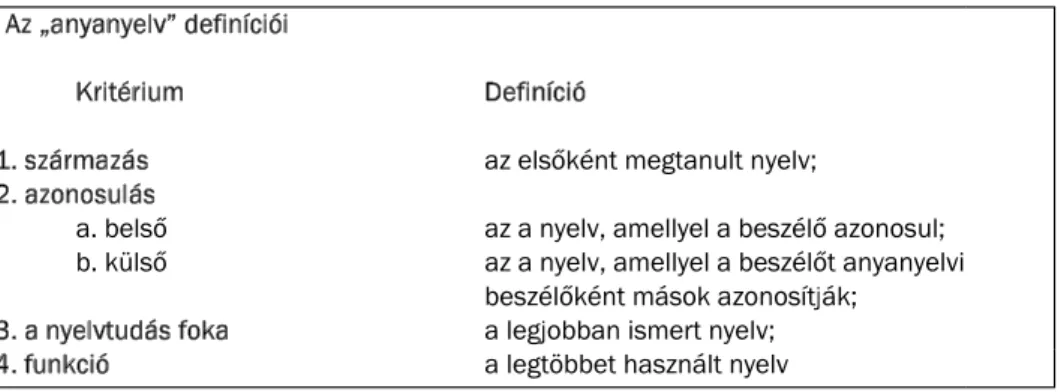 1. táblázat. Az anyanyelv definíciói Skutnabb-Kangas (1984, 18. kk., 1997, 12–16. p.)  szerint 