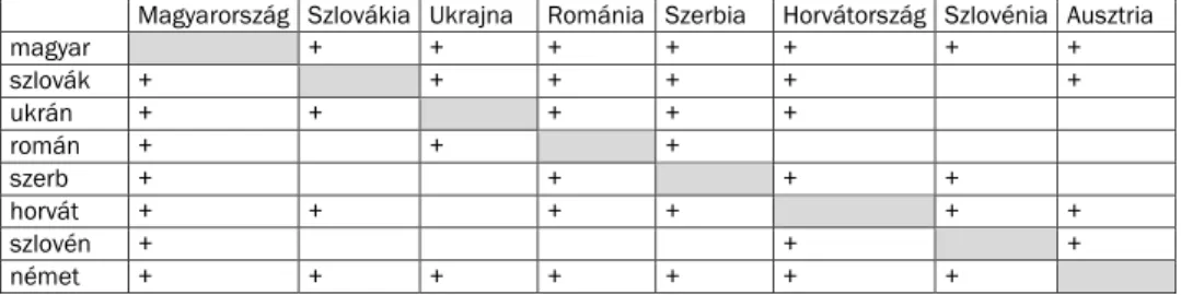 2. táblázat. A Karta védelme alá vont nyelvek Magyarországon és a szomszédos álla- álla-mokban 7 
