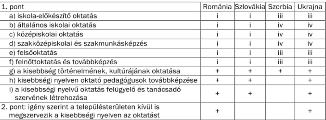 4. táblázat. Románia, Szlovákia, Szerbia és Ukrajna vállalásai a Karta 8., az oktatásról  szóló cikke területén a magyar nyelvvel kapcsolatban 15