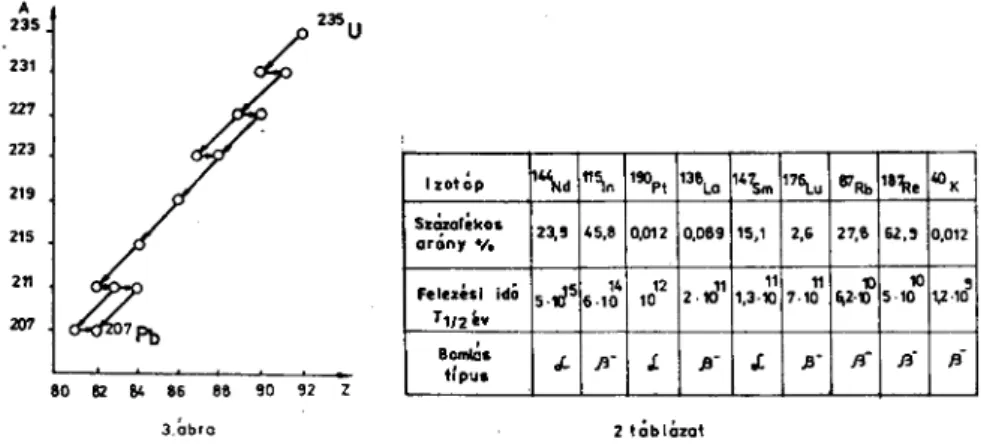 A radioaktív  4019 K izotóp két úton bomlik. (4. ábra): 10,7%-os eséllyel K befogás  következtében  4018 Ar izotóp keletkezésével, míg 89,3%-os eséllyel β -  bomlás útján 
