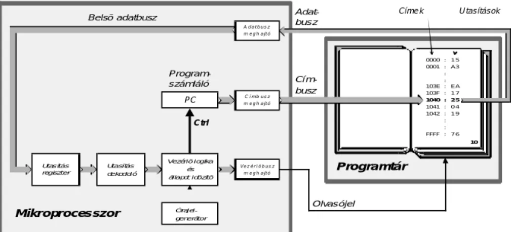 2. ábra  Az utasítás kiolvasása és dekódolása A programozás leegyszerûsítésének legfontosabb segédeszköze a szubrutin