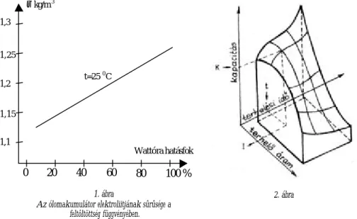 Az 1. ábra az akkumulátor feltöltöttségének függvényében a kénsav elektrolit sûrûségét mutatja