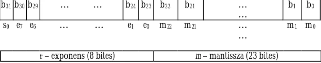 1. ábra – Az egyszeres pontosságú (32 bites) lebegõpontos szám formátuma