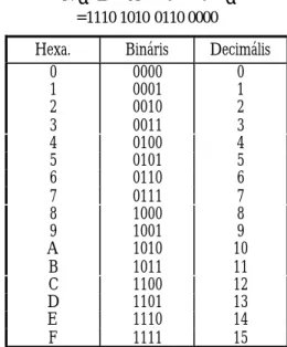 4. táblázat – Hexadecimális számjegyek, bináris megfelelõik és decimális értékeik