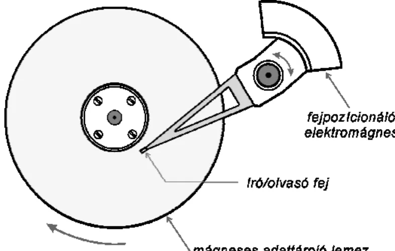 3. ábra. Merevlemezegység belső vázlatos felépítése