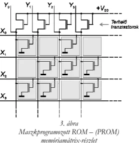 A 3. ábra egy tipikus MOS maszkprogramozott ROM  mátrix-részletet szemléltet. Az azonos oszlopban levő tranzisztorok közös drain-je az Y címvonalat képezi