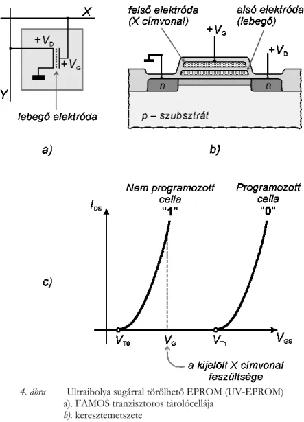 4. ábra Ultraibolya sugárral törölhető EPROM (UV-EPROM) a). FAMOS tranzisztoros tárolócellája