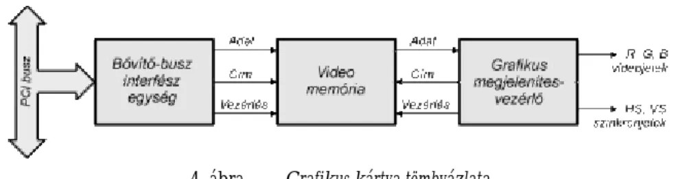 4. ábra Grafikus kártya tömbvázlata