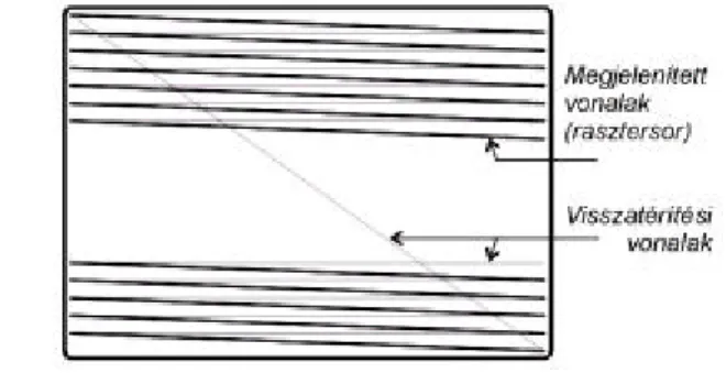 2. ábra A vízszintes és függõleges eltérítési vonalak a képernyõn (a raszterhálózat)