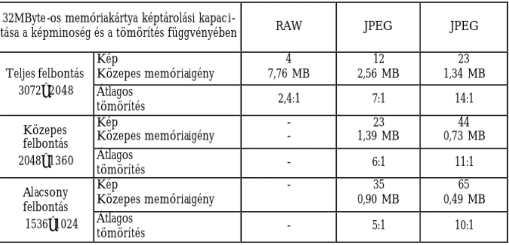 1. táblázat   Canon EOS D60 típusú félprofesszionális fényképezogép képtárolási kapacitása  képérzékelo:  3 072 ? 2 048 pixel ? 6,3 megapixel