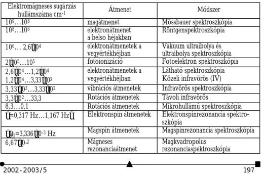 1. Táblázat  A spektroszkópiai módszerek osztályozása  Elektromágneses sugárzás 