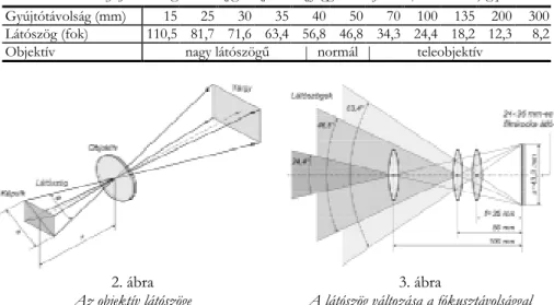  1. táblázat  Gyújtótávolság és látószög közötti összefüggés a kisfilmes (24 × 36 mm) gépeknél Gyújtótávolság (mm) 15 25 30 35 40 50 70 100 135 200 300 Látószög (fok) 110,5 81,7 71,6 63,4 56,8 46,8 34,3 24,4 18,2 12,3 8,2 Objektív            nagy látószög)