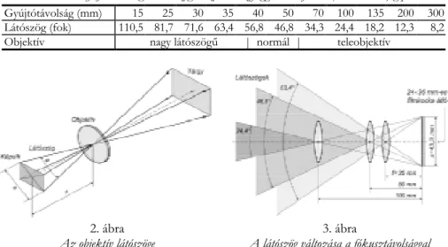  1. táblázat  Gyújtótávolság és látószög közötti összefüggés a kisfilmes (24 × 36 mm) gépeknél