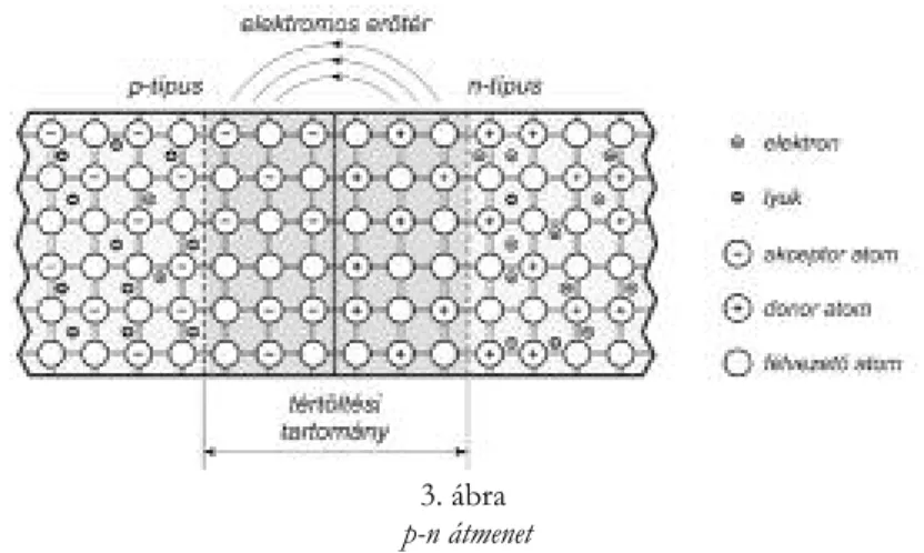 3. ábra   p-n átmenet 