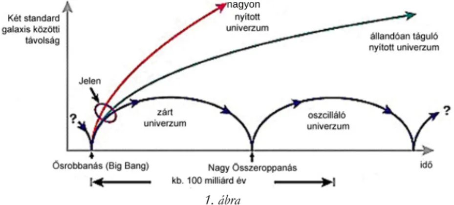 A Friedmann modellből három különböző világegyetem-kép olvasható ki (1. ábra). 