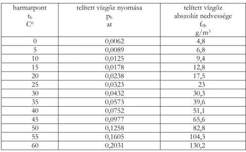 Táblázat  harmatpont  t h  C 0  telített vízgőz nyomása phat  telített vízgőz  abszolút nedvessége f 0h  g/m 3 0 0,0062  4,8  5 0,0089  6,8  10 0,0125  9,4  15 0,0178  12,8  20 0,0238  17,5  25 0,0323  23  30 0,0432  30,3  35 0,0573  39,6  40 0,0752  51,1 