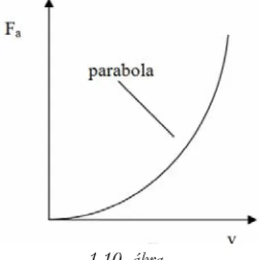 rabolikus függvénye (1.10. ábra).  1.10. ábra 