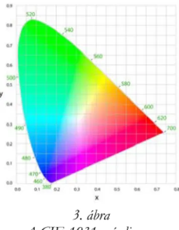 koordináták alapján minden szín azonosítható.  3. ábra 