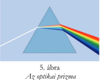 5. ábra   Az optikai prizma 