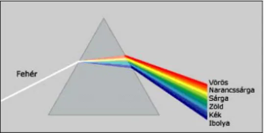 1. ábra. Fehér fény felbontása prizmával  Ezt a jelenséget nevezzük színszóródásnak vagy diszperziónak