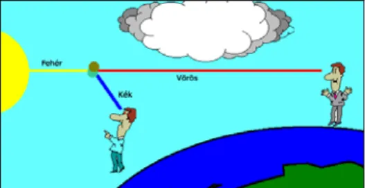 2. ábra. Vörös naplemente (napkelte)  Az alkonypír színeffektusait fokozni képesek a levegőbe – természetes vagy  mester-séges úton – bekerülő kis részecskék (aeroszolok)