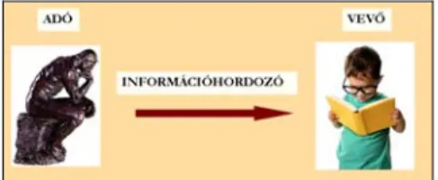 az adó szándékát.   1. ábra. Az információ útja az adótól a vevőig  Az ábra szerint egy szerző (író, költő) kifejezi gondolatait egy regényben vagy versben  felhasználva a betűket jelekként és könyv formájában eljuttatja a vevőhöz (olvasóhoz)