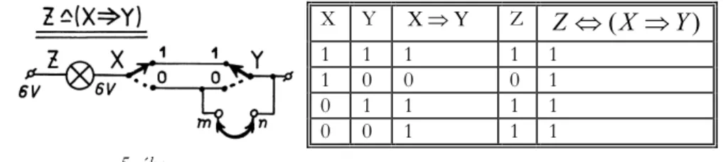 ● Az „implikáció” logikai áramköre (5. ábra). Logikai függvénye  Z  ( X  Y ) , érték- érték-táblázata:   X Y  X  Y Z Z  ( X  Y ) 1 1 1  1 1  1 0 0  0 1  0 1 1  1 1  0 0 1  1 1  5