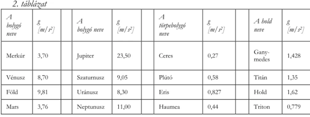 2. táblázat  A   bolygó  neve  g  [m/s 2 ]  A   bolygó neve  g  [m/s 2 ]  A   törpebolygó  neve  g  [m/s 2 ]  A hold  neve  g  [m/s 2 ] 