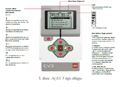 5. ábra: Az EV3 tégla előlapja 
