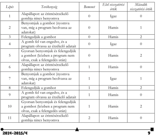 A 14. táblázat tevékenységi lépésenként mutatja be, hogy az érintésérzékelő  összehasonlítás üzemmódban milyen bemeneti értékre, milyen visszatérési értékeket  szolgáltat