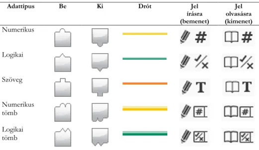 10. táblázat: Adatdrótok és az adattípusok szimbólumai 