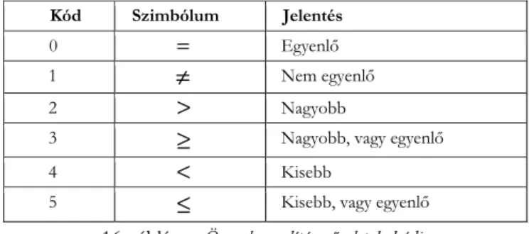 16. táblázat: Összehasonlító műveletek kódja 