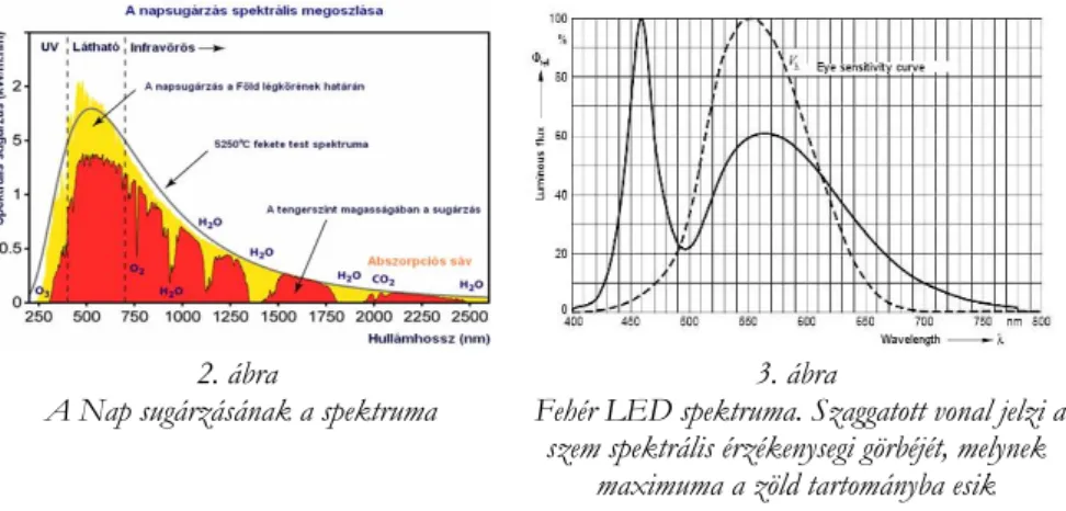  A Nap sugárzásának a spektruma  3. ábra 