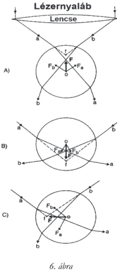 Az egyszerű lézercsipesz működésének elvét könnyen megérthetjük a 6. ábra alapján,  ahol csak a refrakcióból származó erőket tüntettük fel egy O középpontú, átlátszó, gömb 