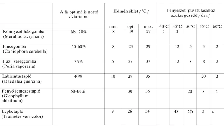 5. táblázat. Fontosabb farontó gombák élettevékenységéhez szükséges optimális faanyag  hőmérséklet, valamint az elpusztításukhoz szükséges hőmérséklet - időtartam értékek 