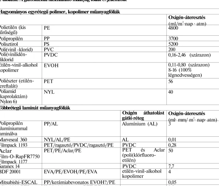 1. táblázat. A gázosításnál használható műanyag fóliák és jellemzőik  Hagyományos egyrétegű polimer, kopolimer műanyagfóliák 