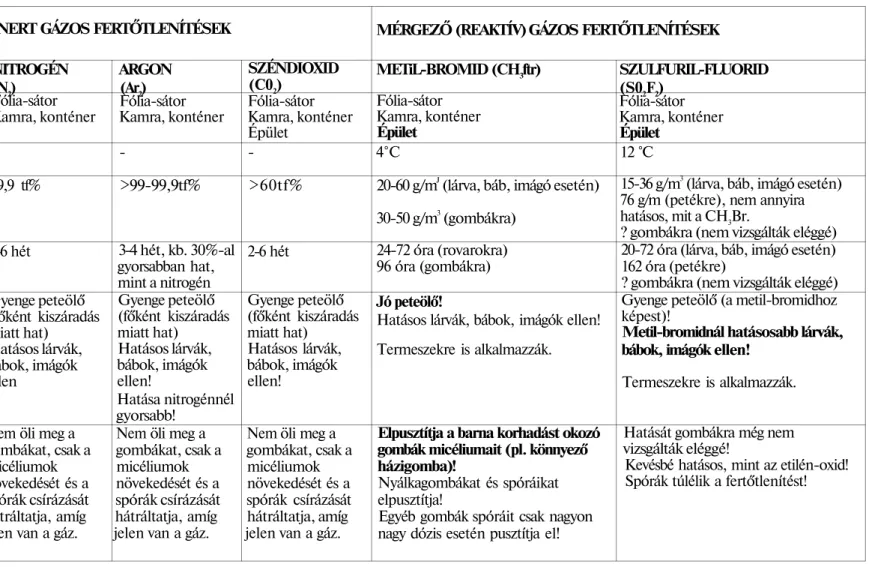 3. táblázat. Az ajánlott gázos fertőtlenítések összefoglalása (Unger 1995a, 1995b, 1998 alapján)  Fertőtlenítés helye  Legkisebb alkalmazási  hőmérséklet  Gázosítási koncentráció  Fertőtlenítési idő  Hatása rovarokra  Hatása gombákra 