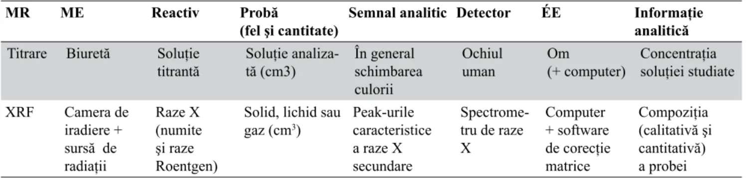 Tabel 1.  Exemple ale unor sisteme analitice de măsurare.